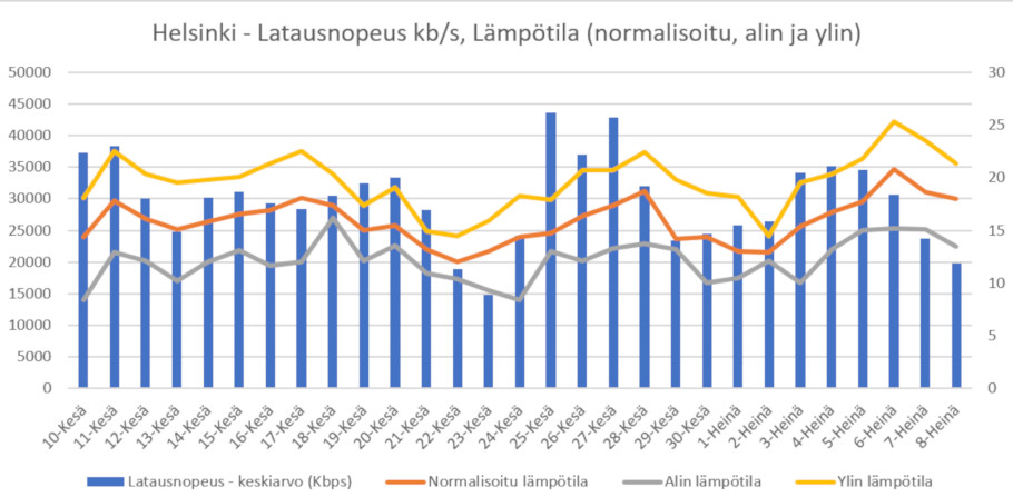 netin latausnopeus ja lämpötila